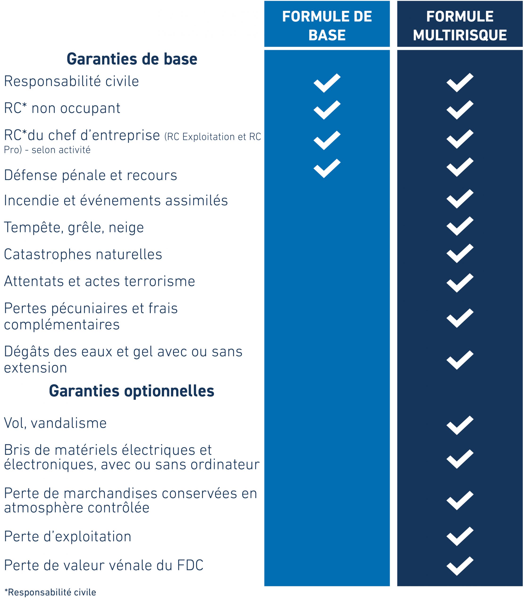 tableau des garanties MRP