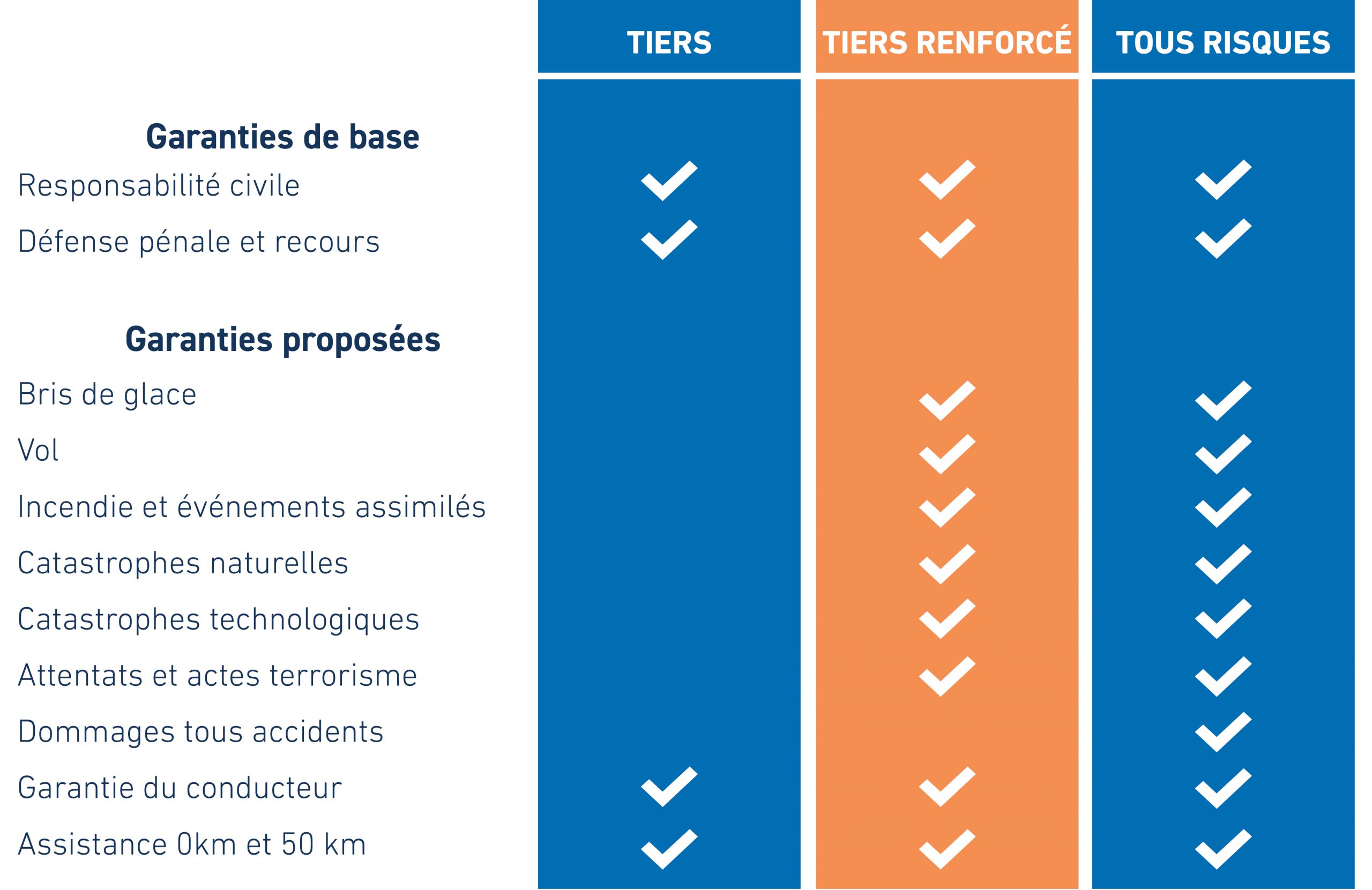 Tableau indiquant l'ensemble des garanties automobile proposées par Assurance Unie